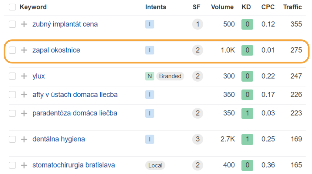 Přehled organických klíčových slov webu ylux.sk v nástroji Ahrefs