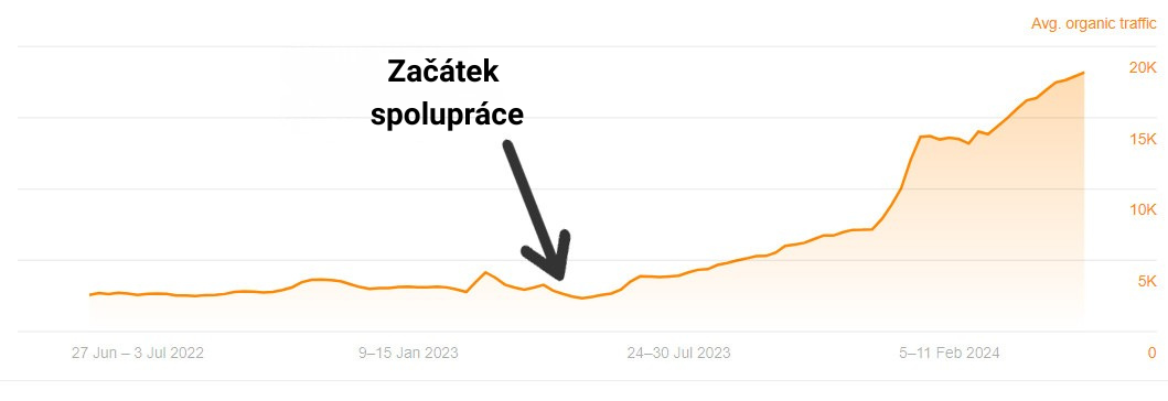 Graf nárůstu organické návštěvnosti Nicereply z Ahrefs